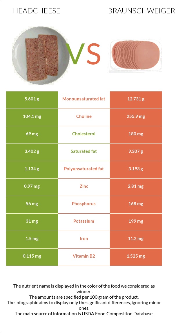 Headcheese vs Բրաունշվայգեր infographic