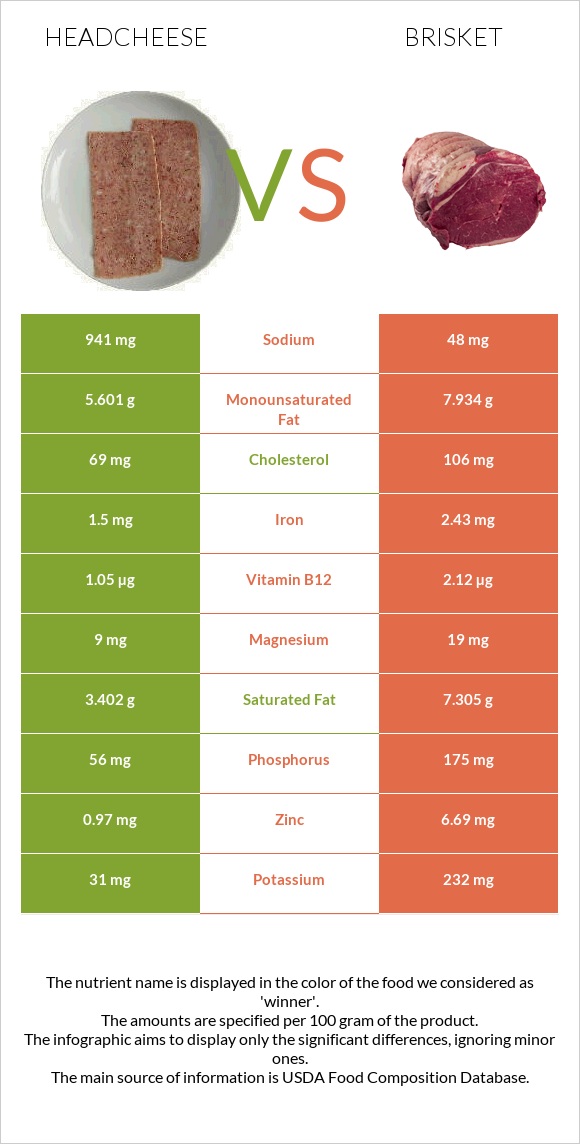 Headcheese vs Բրիսկետ infographic