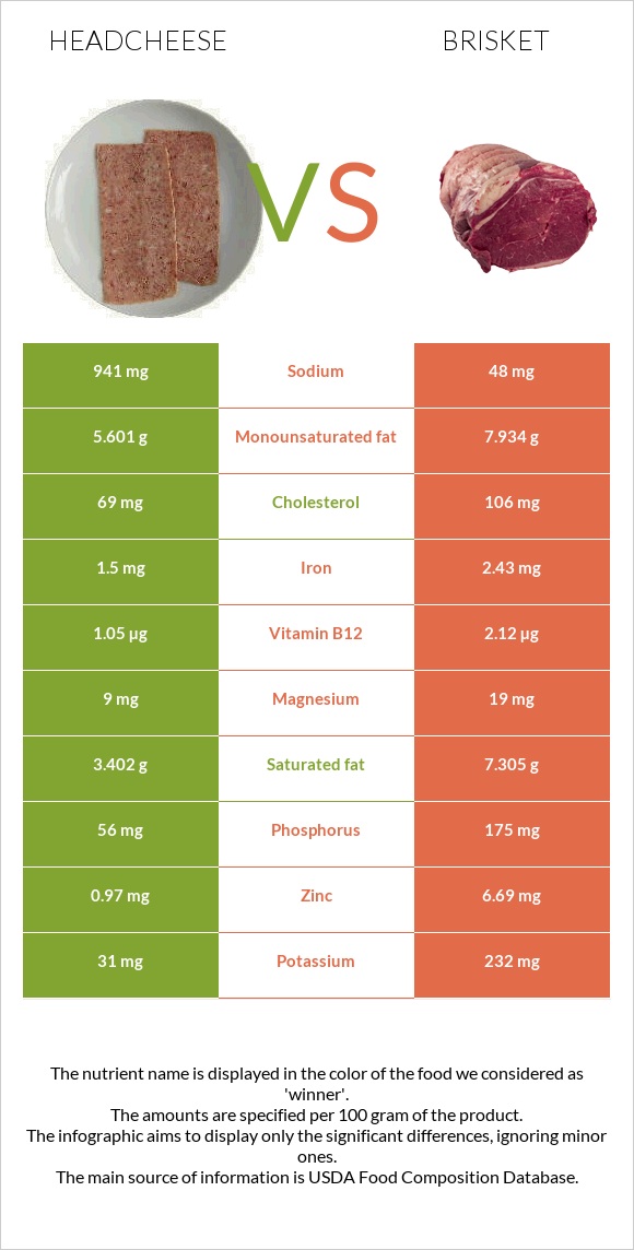 Headcheese vs Brisket infographic