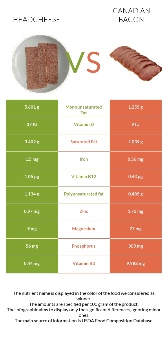 Headcheese vs Կանադական բեկոն infographic