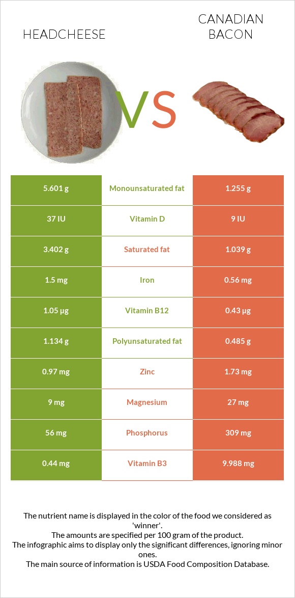 Headcheese vs Կանադական բեկոն infographic