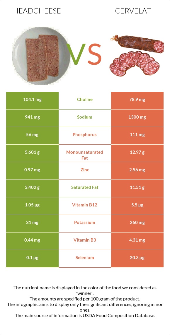 Headcheese vs Cervelat infographic