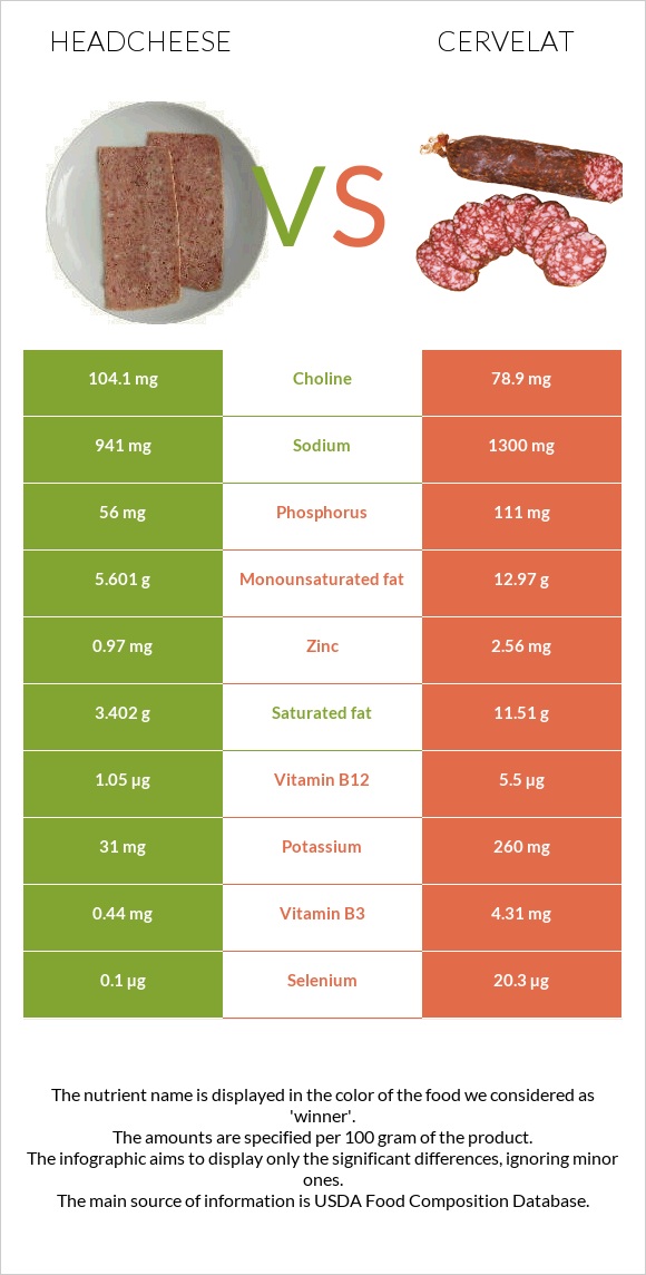 Headcheese vs Cervelat infographic