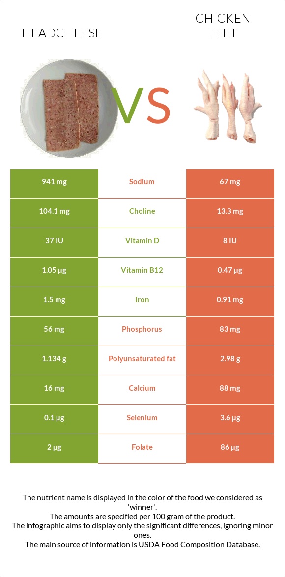 Headcheese vs Հավի ոտնաթաթ infographic