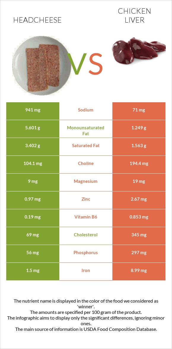 Headcheese vs Հավի լյարդ infographic