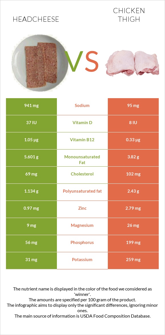 Headcheese vs Chicken thigh infographic