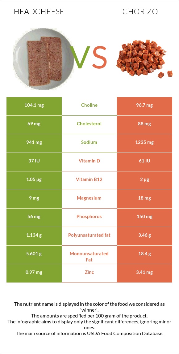Headcheese vs Չորիսո infographic
