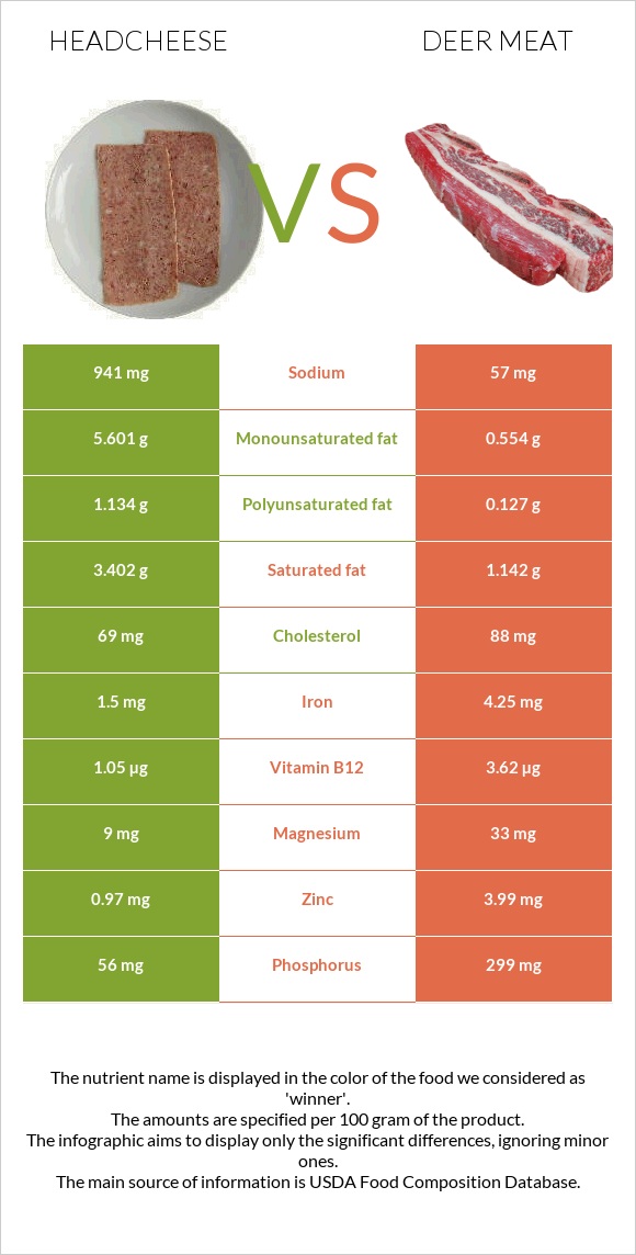 Headcheese vs Deer meat infographic