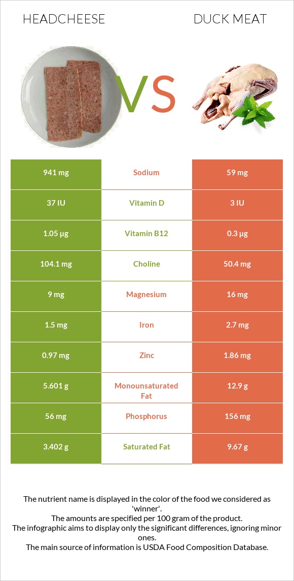 Headcheese vs Բադի միս infographic