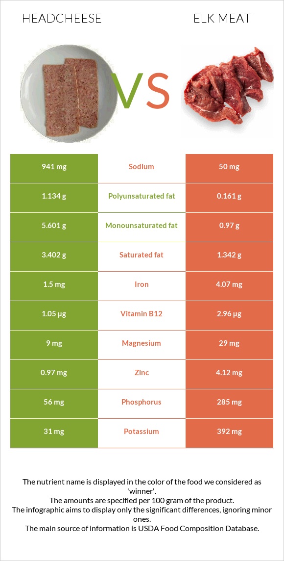 Headcheese vs Elk meat infographic