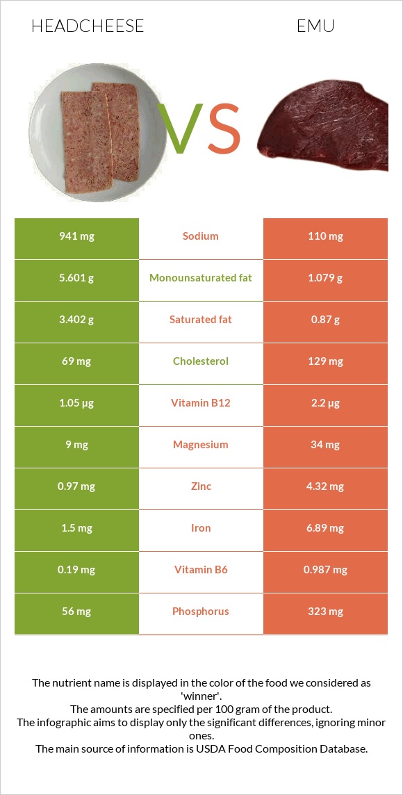 Headcheese vs Էմու infographic