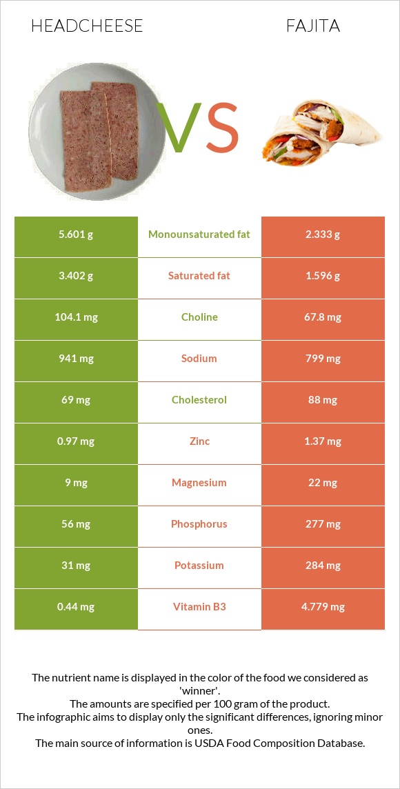 Headcheese vs Ֆաիտա infographic