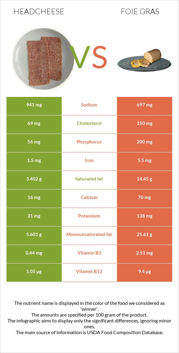 Headcheese vs Foie gras infographic