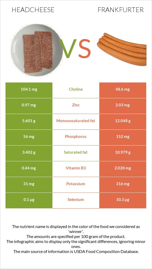 Headcheese vs Frankfurter infographic