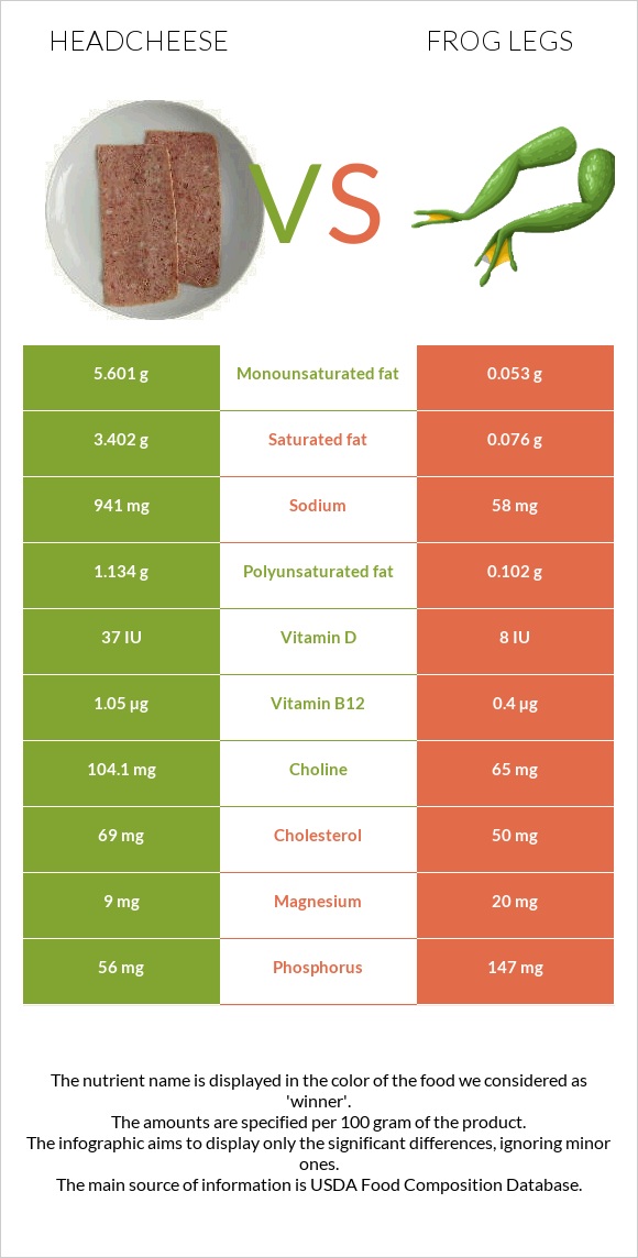 Headcheese vs Գորտի տոտիկներ infographic