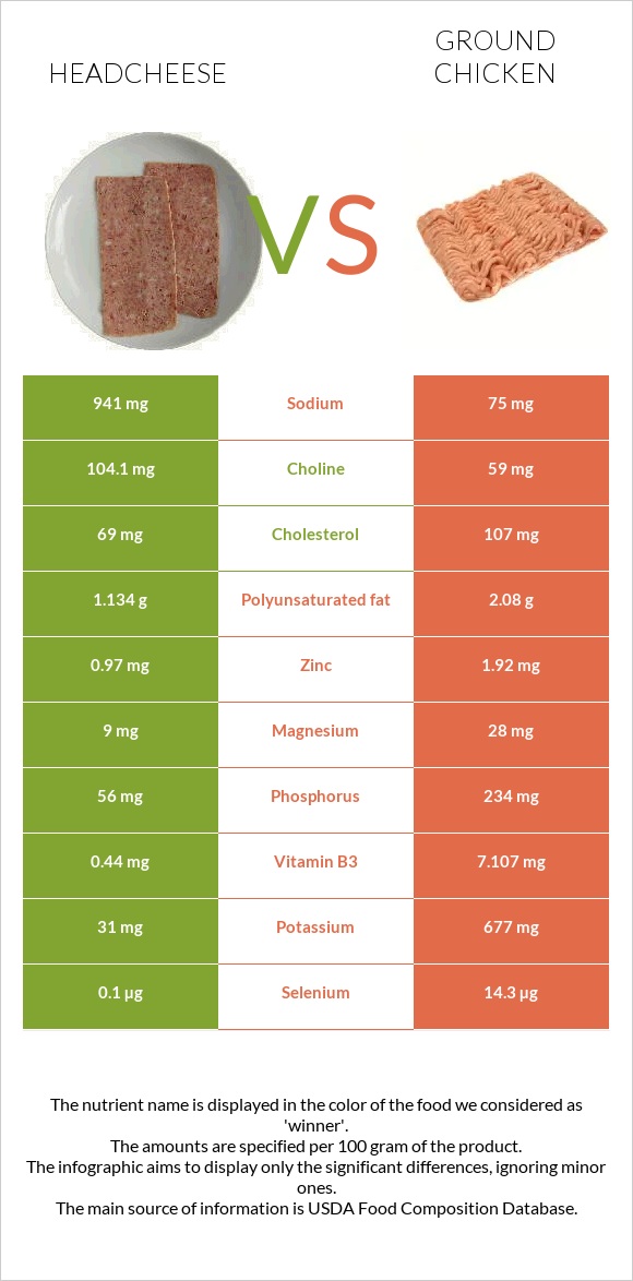 Headcheese vs Աղացած հավ infographic