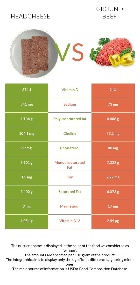 Headcheese vs Ground beef infographic