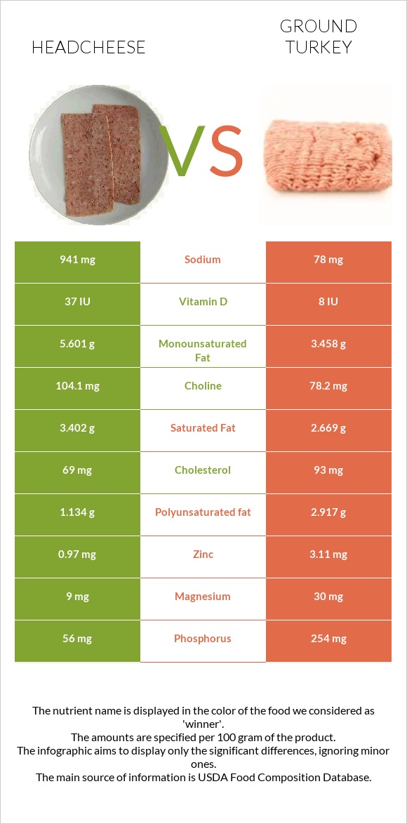 Headcheese vs Աղացած հնդկահավ infographic