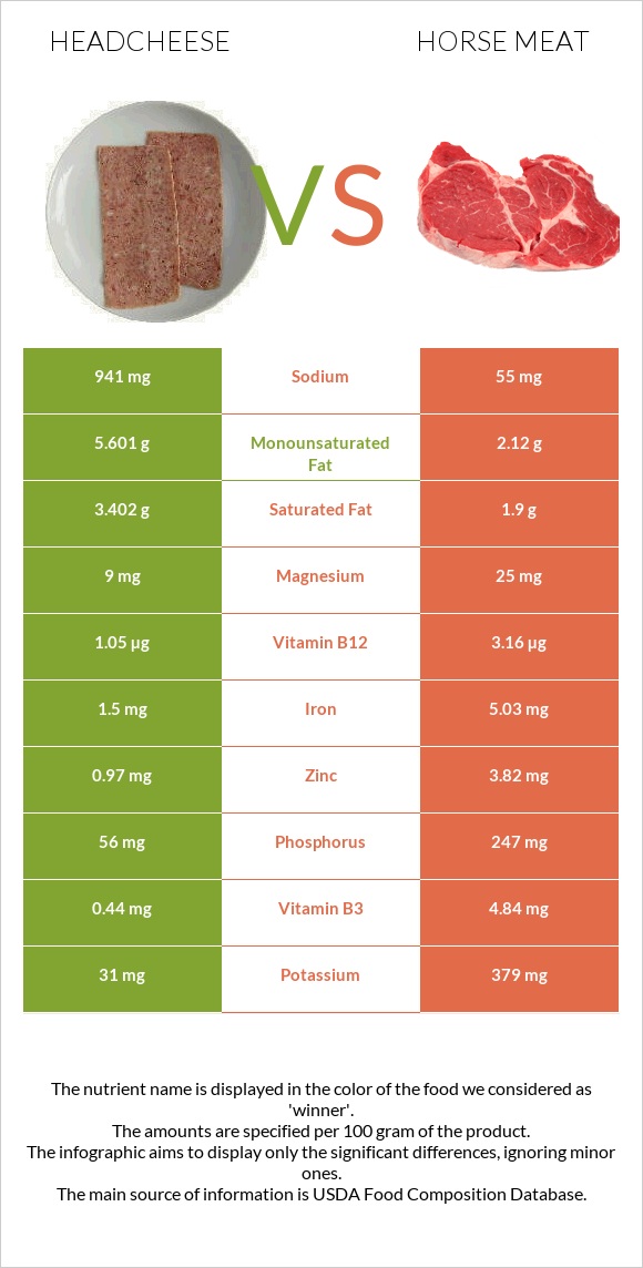 Headcheese vs Ձիու միս infographic