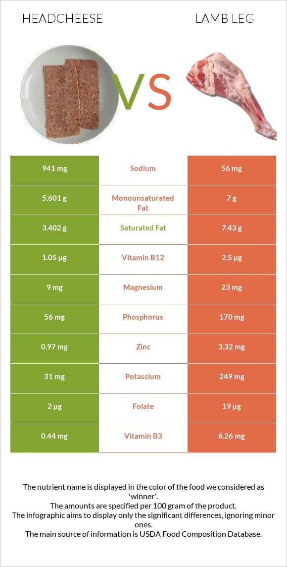Headcheese vs Lamb leg infographic