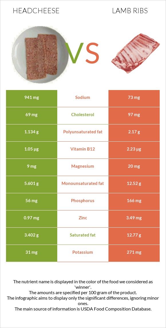 Headcheese vs Lamb ribs infographic