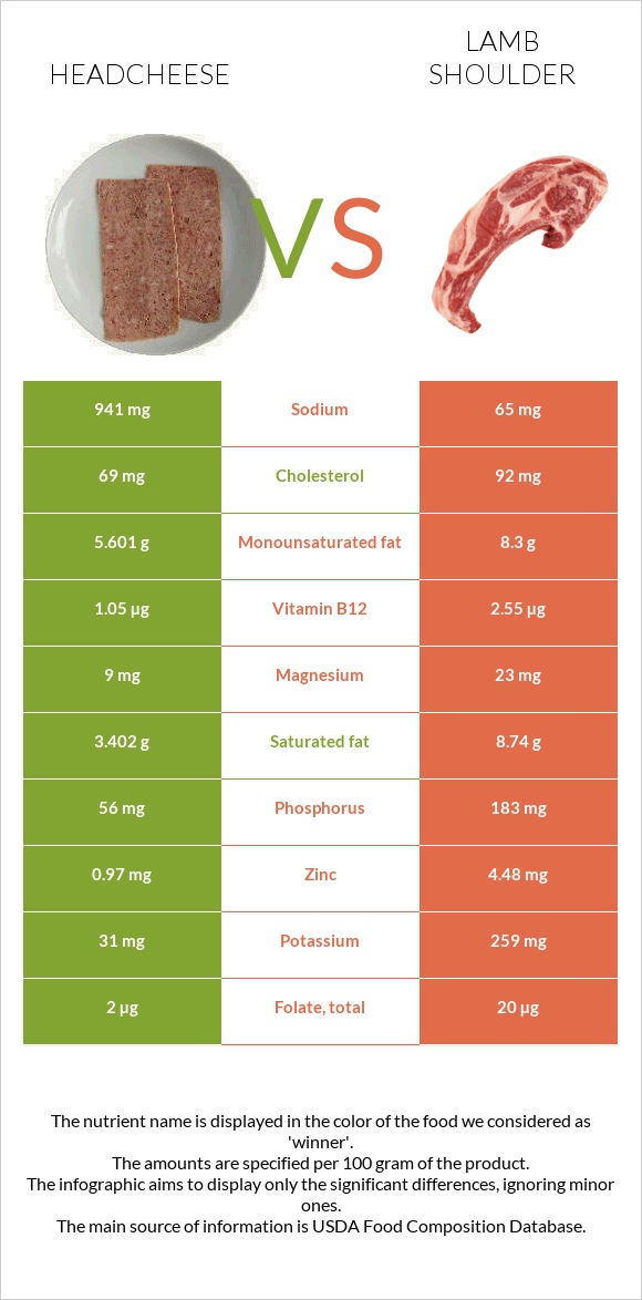 Headcheese vs Lamb shoulder infographic