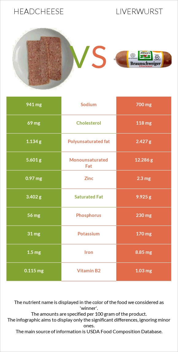 Headcheese vs Liverwurst infographic