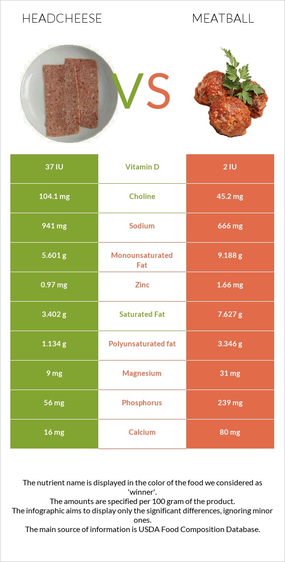 Headcheese vs Meatball infographic