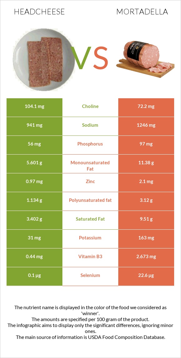 Headcheese vs Mortadella infographic