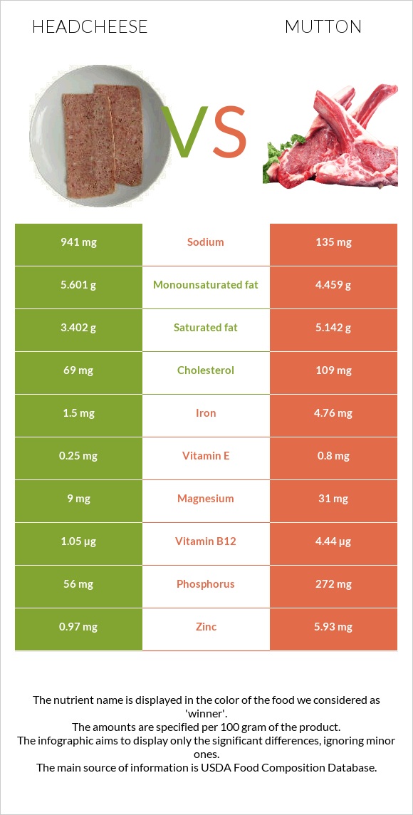 Headcheese vs Ոչխարի միս infographic