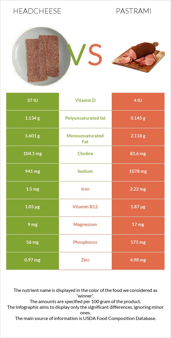 Headcheese vs Pastrami infographic