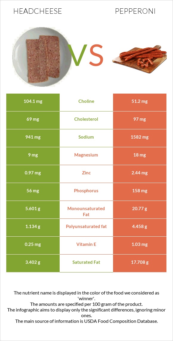 Headcheese vs Պեպերոնի infographic
