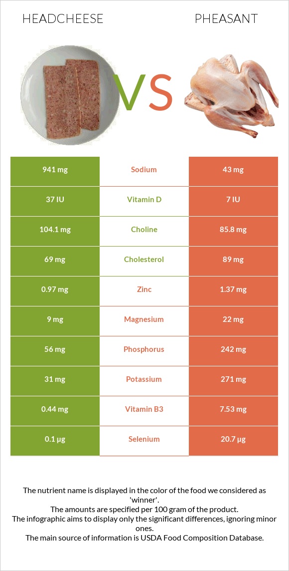 Headcheese vs Pheasant infographic