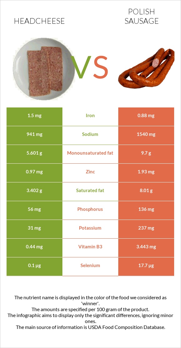 Headcheese vs Polish sausage infographic