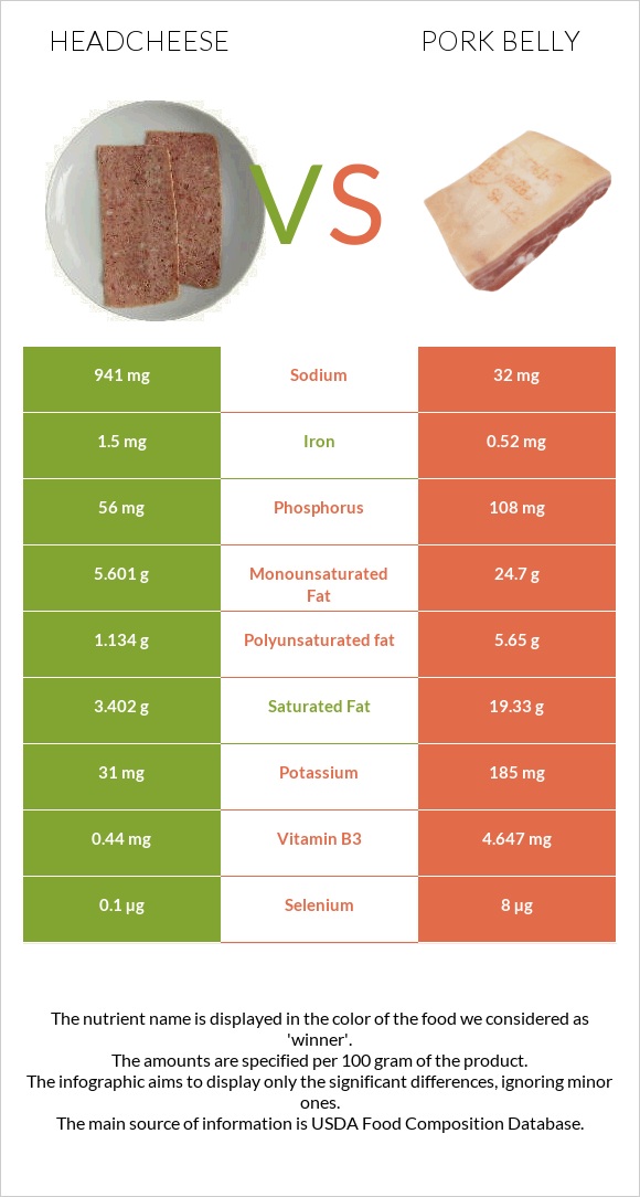 Headcheese vs Pork belly infographic