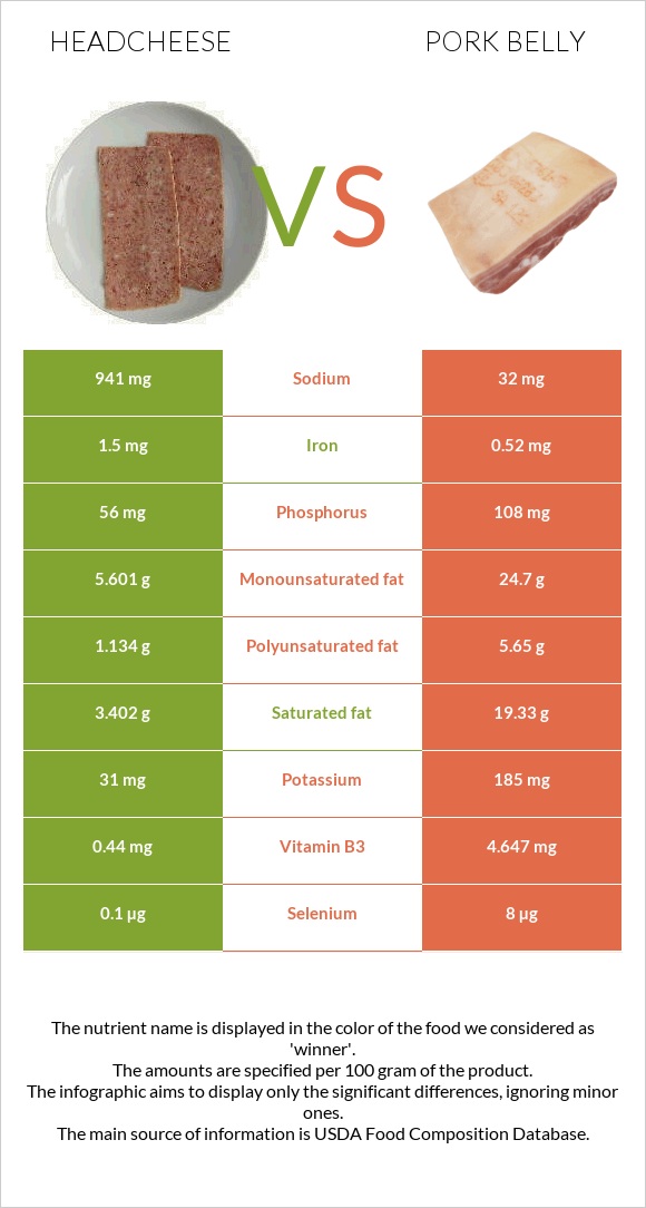 Headcheese vs Խոզի փոր infographic