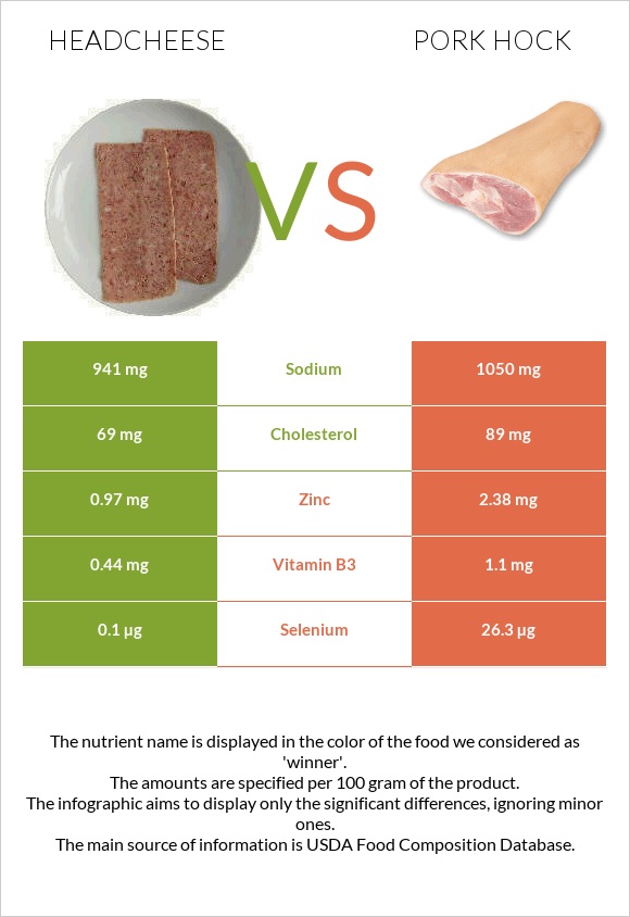 Headcheese vs Խոզի կոճ infographic