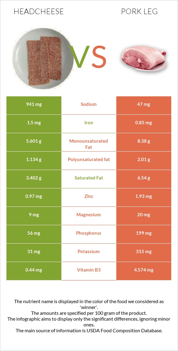 Headcheese vs Խոզի բուդ infographic
