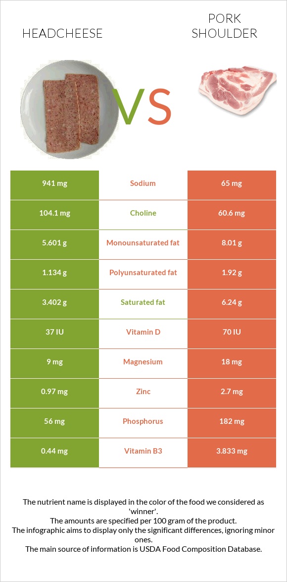 Headcheese vs Pork shoulder infographic