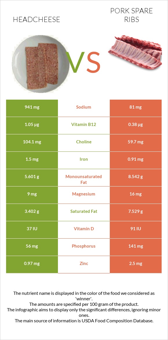 Headcheese vs Pork spare ribs infographic
