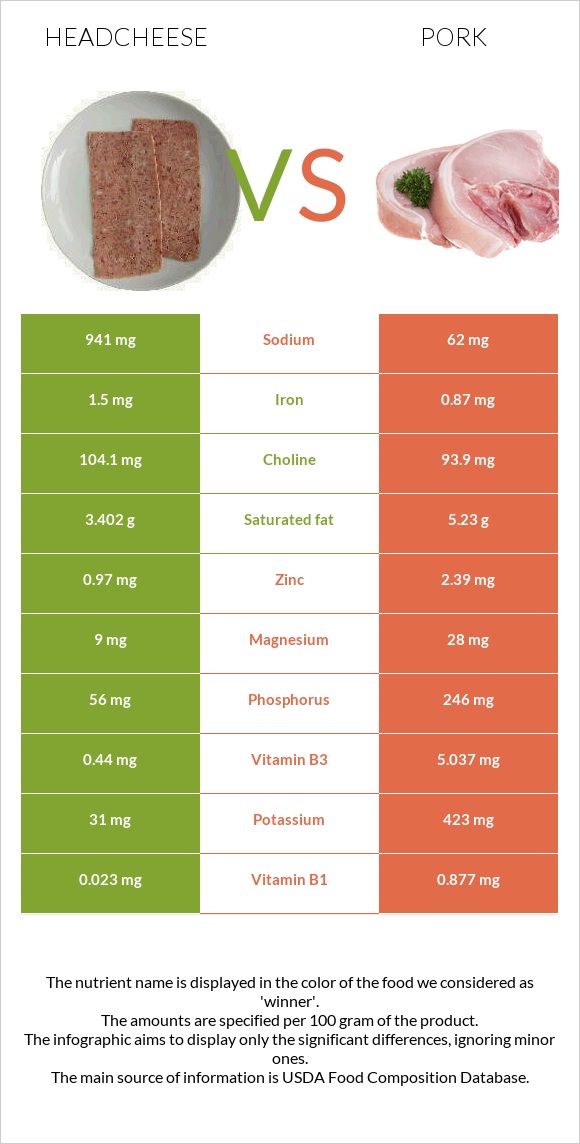 Headcheese vs Pork infographic