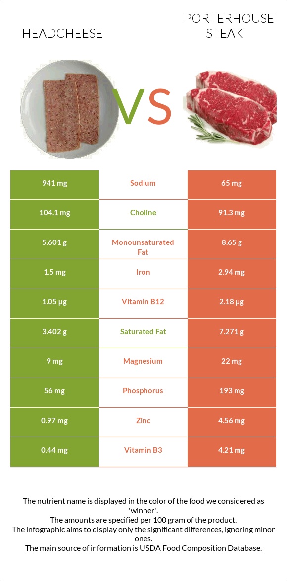 Headcheese vs Porterhouse steak infographic