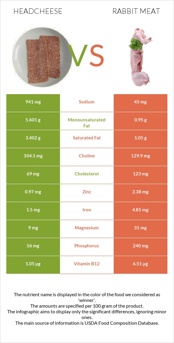 Headcheese vs Rabbit Meat infographic