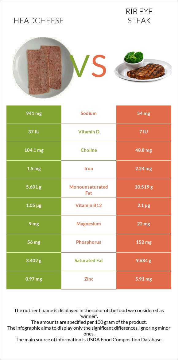 Headcheese vs Rib eye steak infographic