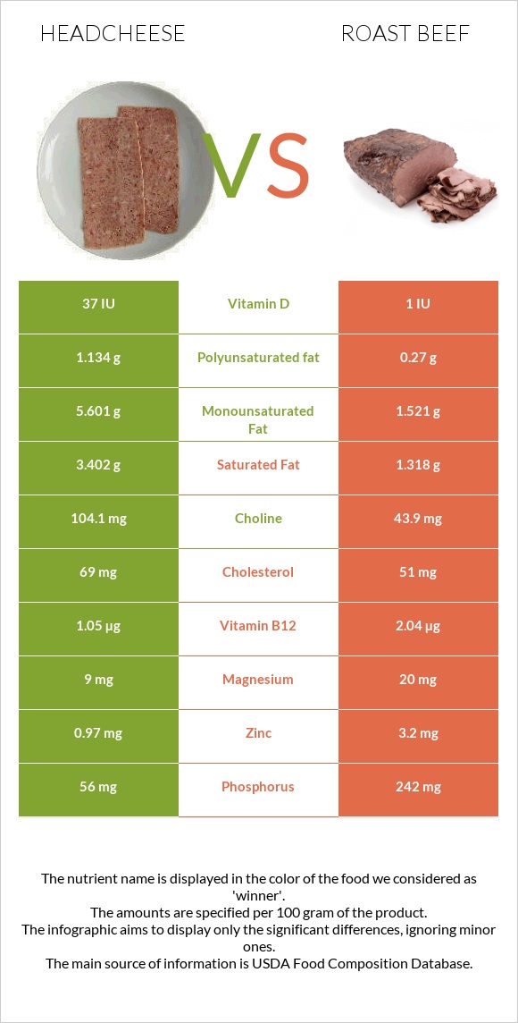 Headcheese vs Տապակած միս infographic