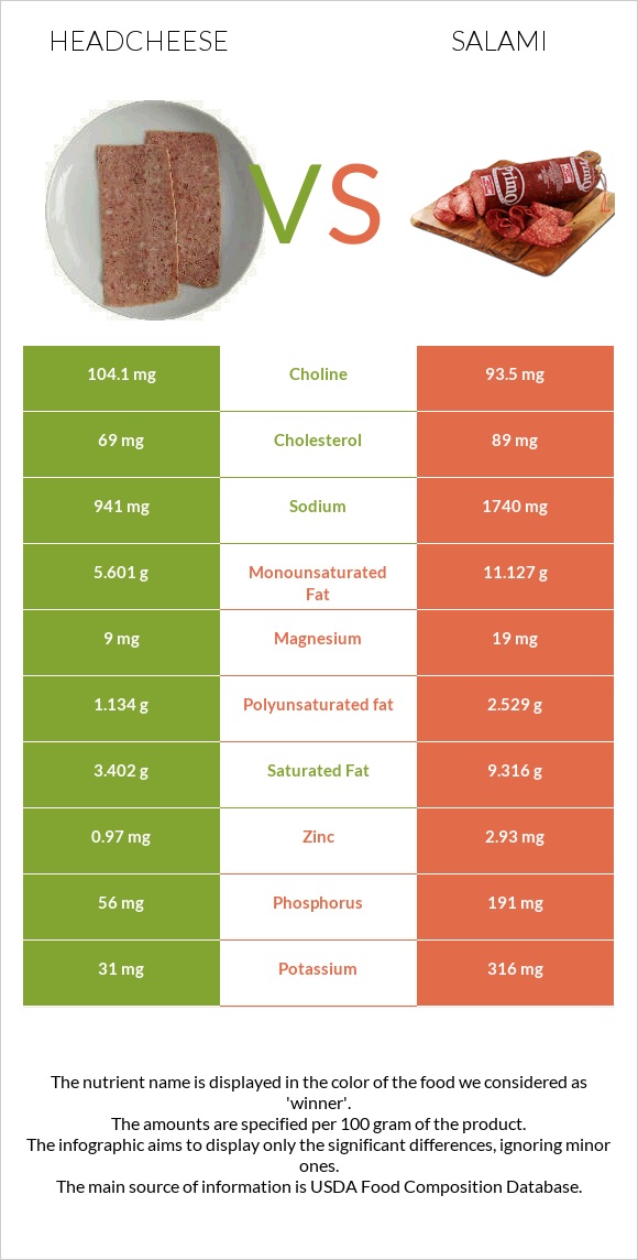 Headcheese vs Սալյամի infographic