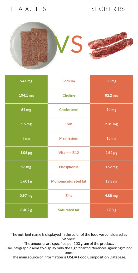 Headcheese vs Short ribs infographic