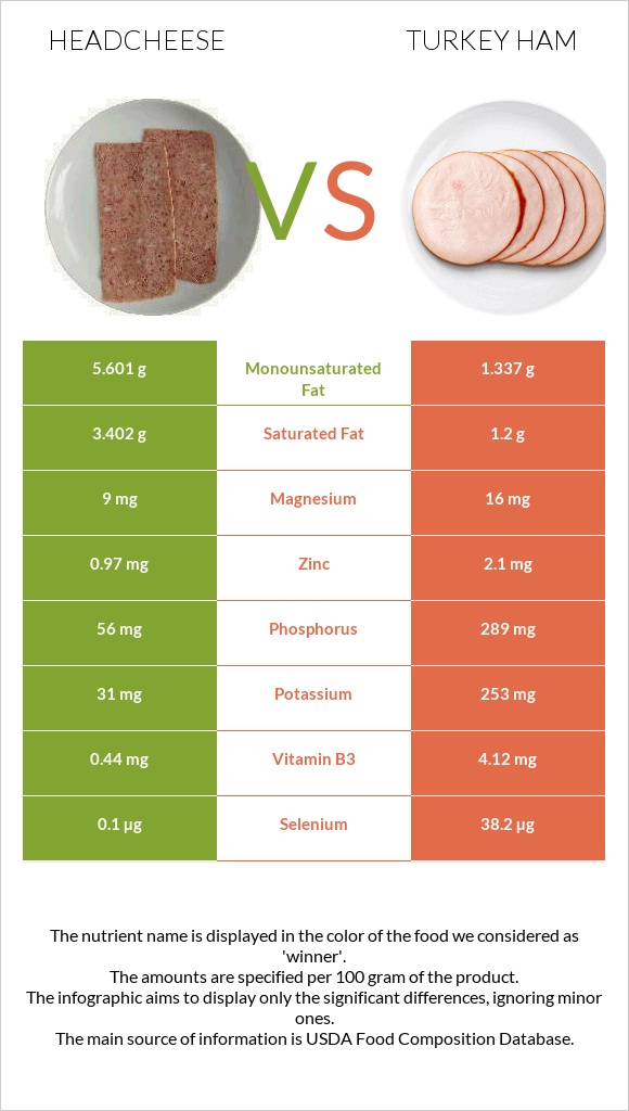 Headcheese vs Turkey ham infographic