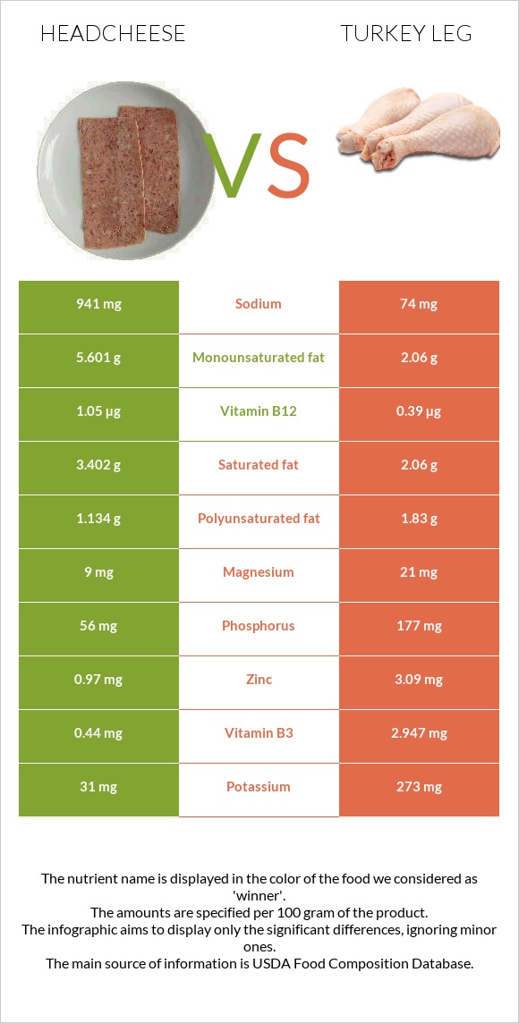 Headcheese vs Turkey leg infographic