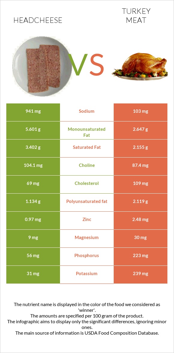 Headcheese vs Turkey meat infographic